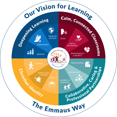 Emmaus College Vision for learning pictorial pie