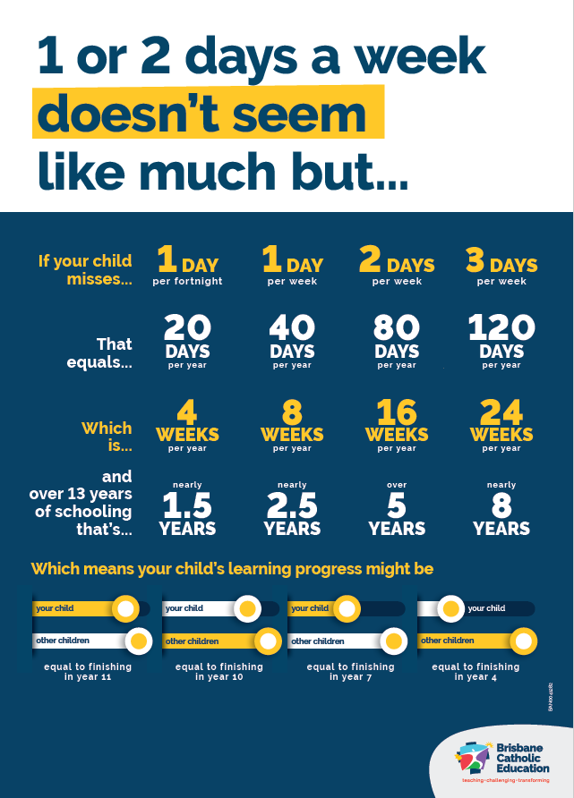 Attendance infographic showing how missing one to three days of school per week impacts learning time over a year and across schooling