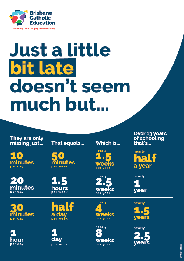 Attendance infographic showing how arriving late by small amounts each day adds up to significant lost learning time over a year